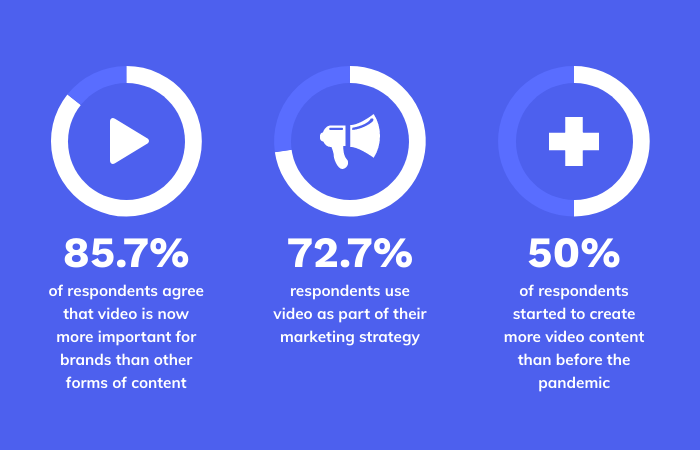 usage of video content statistics 2021, video marketing statistics 2021