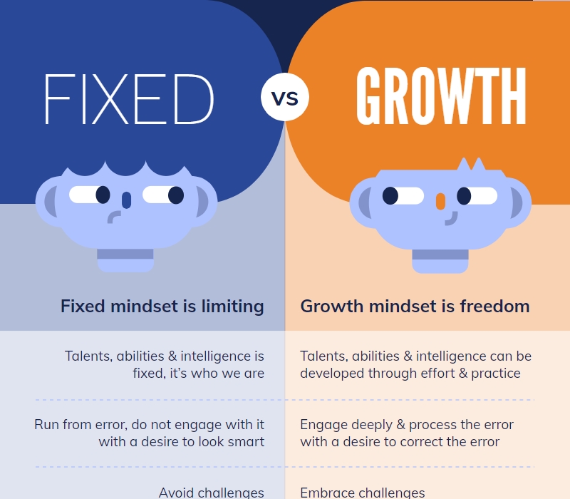 fixed vs growth comparison template